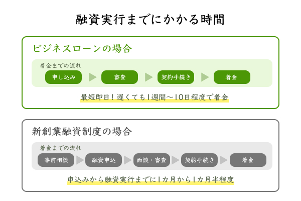 融資実行までにかかる時間を説明したイラスト