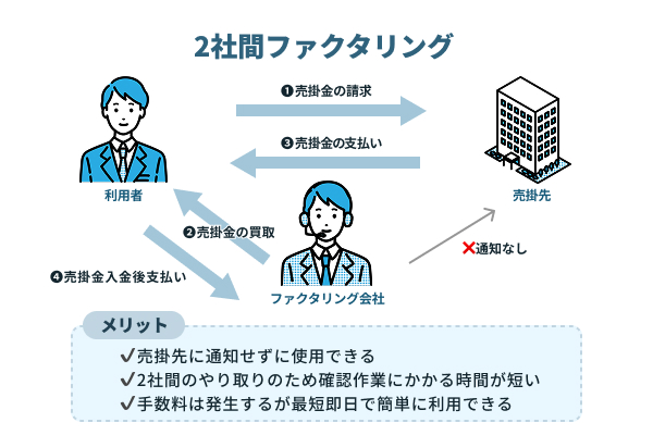 2社間ファクタリングの流れやメリットを図説