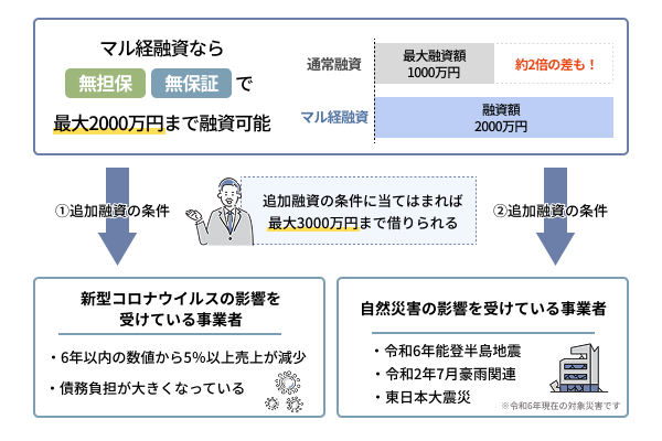 マル経融資が無担保かつ無保証人で最大2,000万円まで融資が受けられることを説明した図