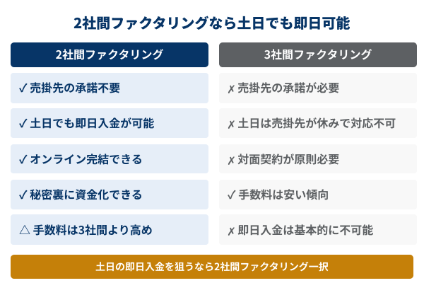 2社間ファクタリングは土日対応可能