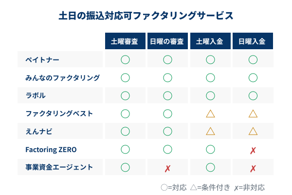 土日に振込対応のファクタリング業者の項目別比較図