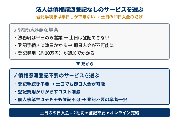 法人は債権譲渡登記なしの選択が重要