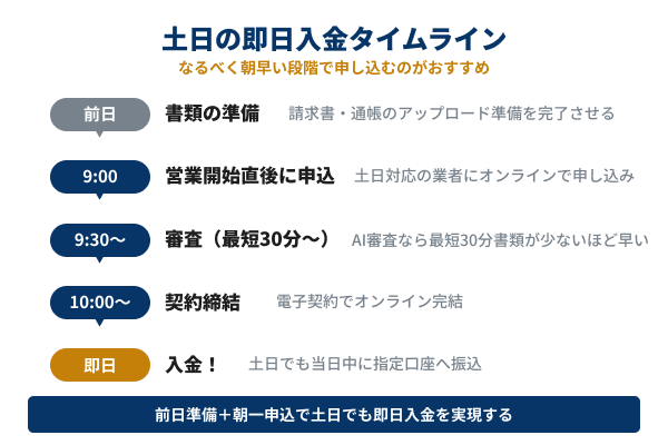 土日即日入金を希望するなら午前中に申込みの図解