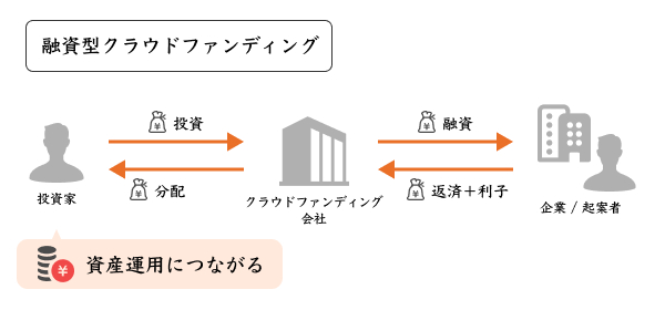 融資型クラウドファンディング